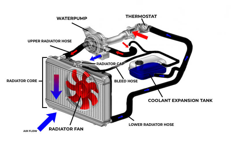 Radiators – South Coast Motor and Marine Store